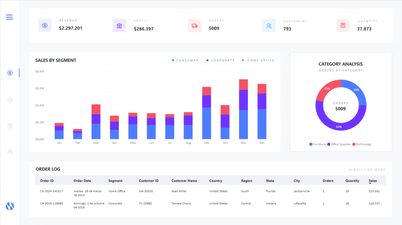 Tablero de indicadores con ventas por segmento, análisis por categoría y registro de órdenes